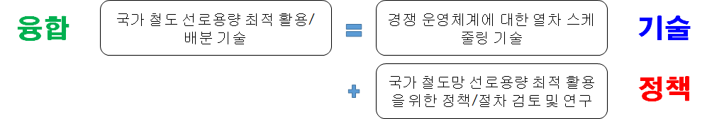 연구내용의 조직 임무 부합성