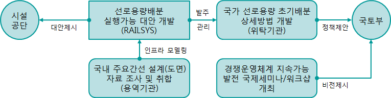 선로용량배분 당해연도 추진체계도