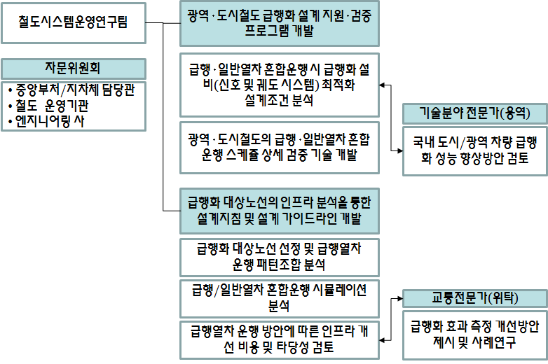 급행화 설계지원 프로그램 개발 추진체계도