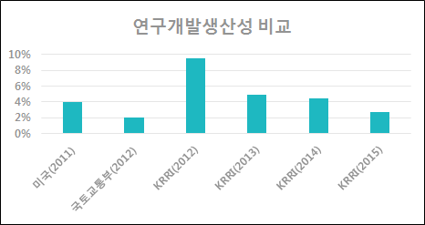 미국, 국토부전체, 철도연(KRRI) 연구개발생산성 비교