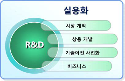 R&D 실용화 개념