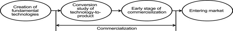 민간부분에서의 기술 상용화 일반절차
