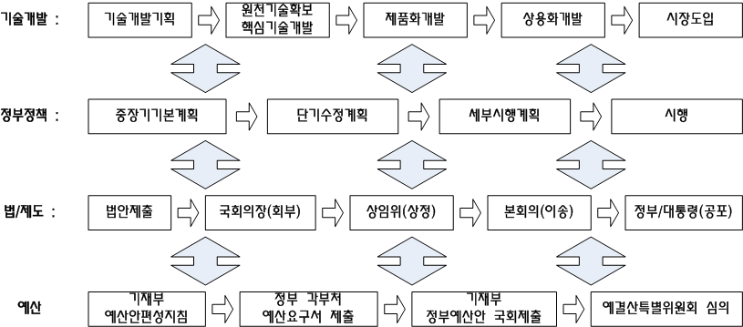 공공분야 연구개발사업 추진단계와 정부정책·제도 환경요인