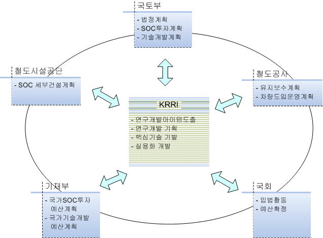 철도·교통 공공분야 R&D의 성공적 사업화를 위한 영향관계