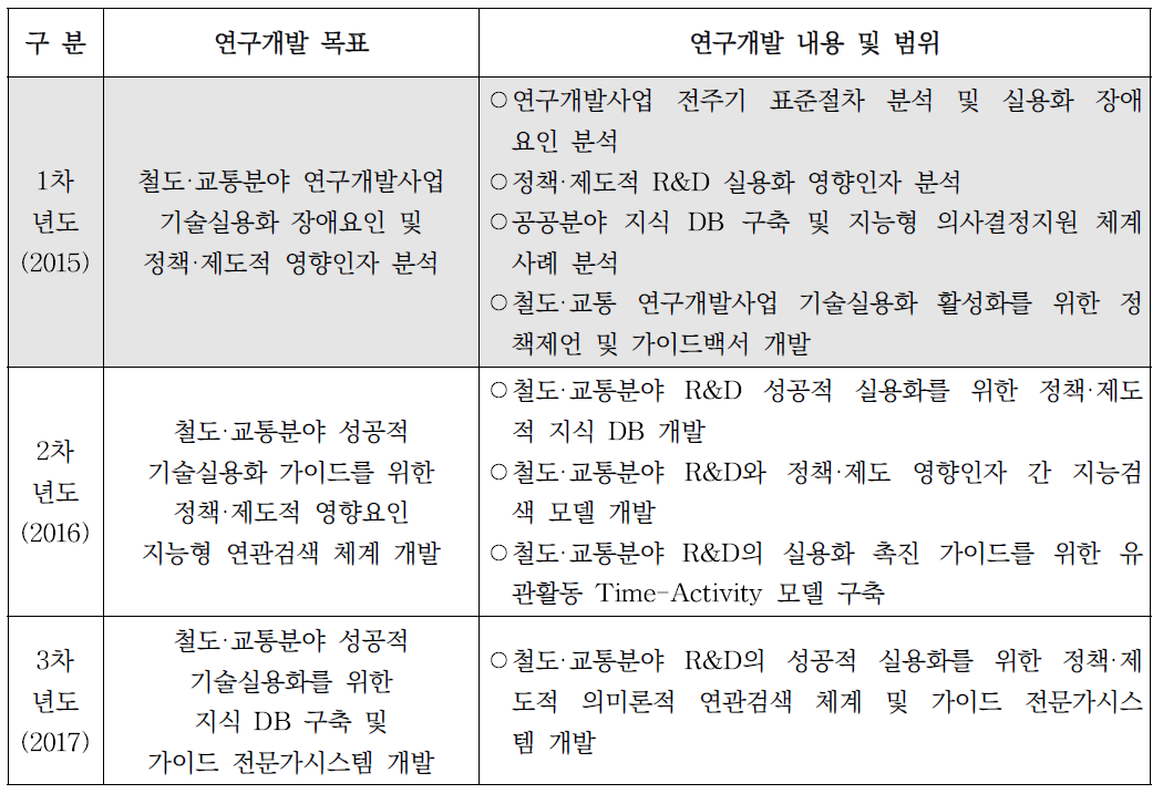 연차별 연구목표 및 연구내용