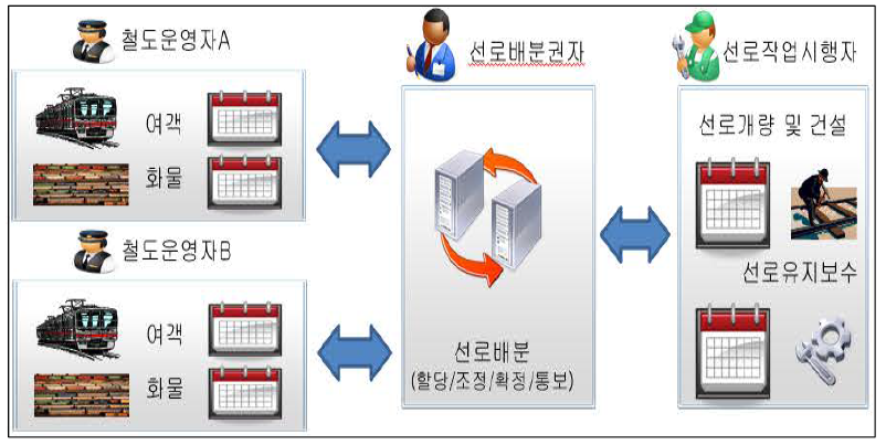 선로배분업무 구성도