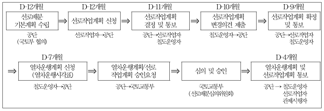 선로배분 절차