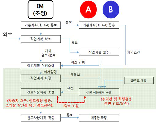 선로용량 신청/배분 개선절차 제시