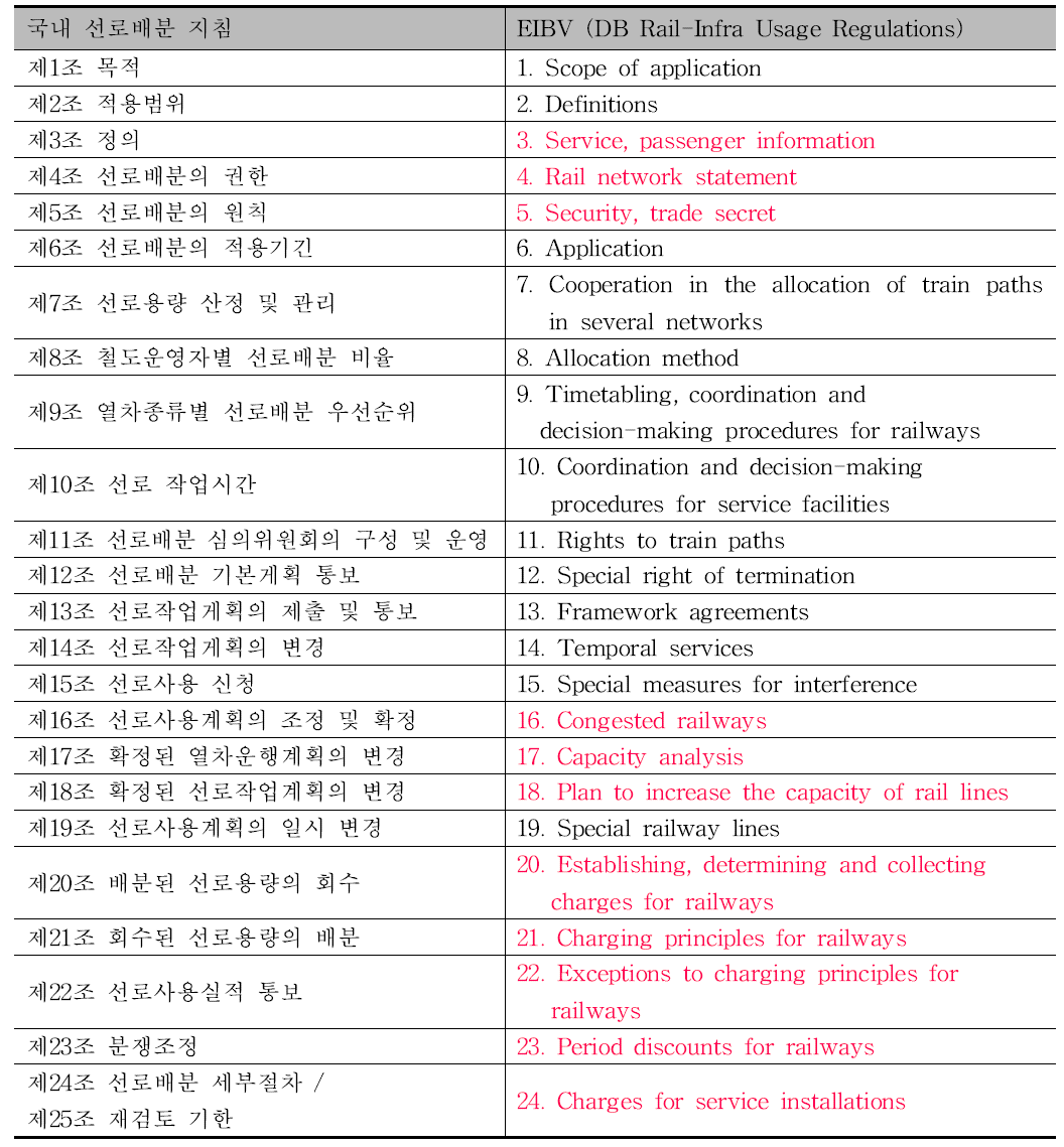 국내–독일 선로배분 관련 지침 비교