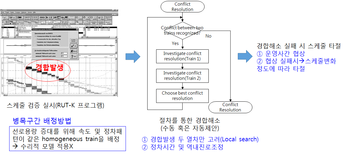 독일 DB-system 방법론