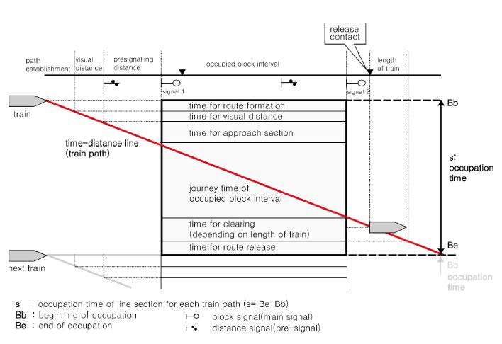폐색구간의 폐색점유시간 구성 개념도