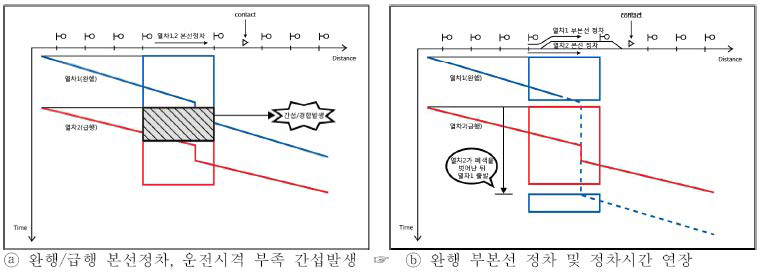 선행(완행)/후속(급행)열차 간 간섭 발생에 따른 열차운행 방안