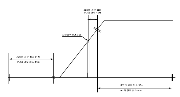 선로전환기 구간의 조인트 위치 선정 규칙