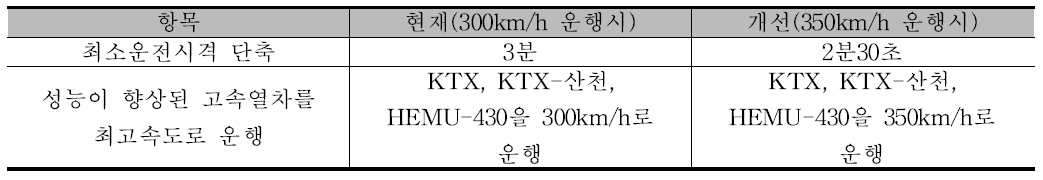 속도코드 최적화에 따른 개선사항