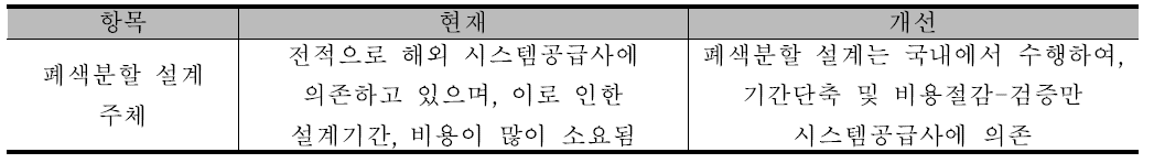 폐색분할 방법 정립에 따른 개선사항