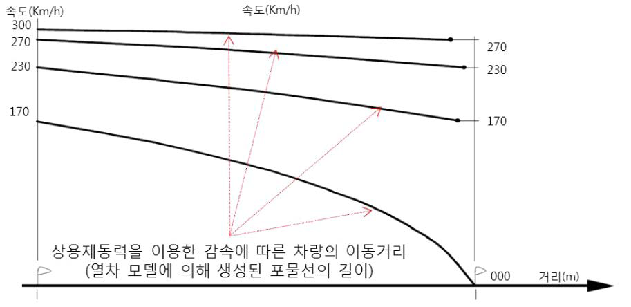 각 중간속도에 따른 열차의 폐색 길이 비교