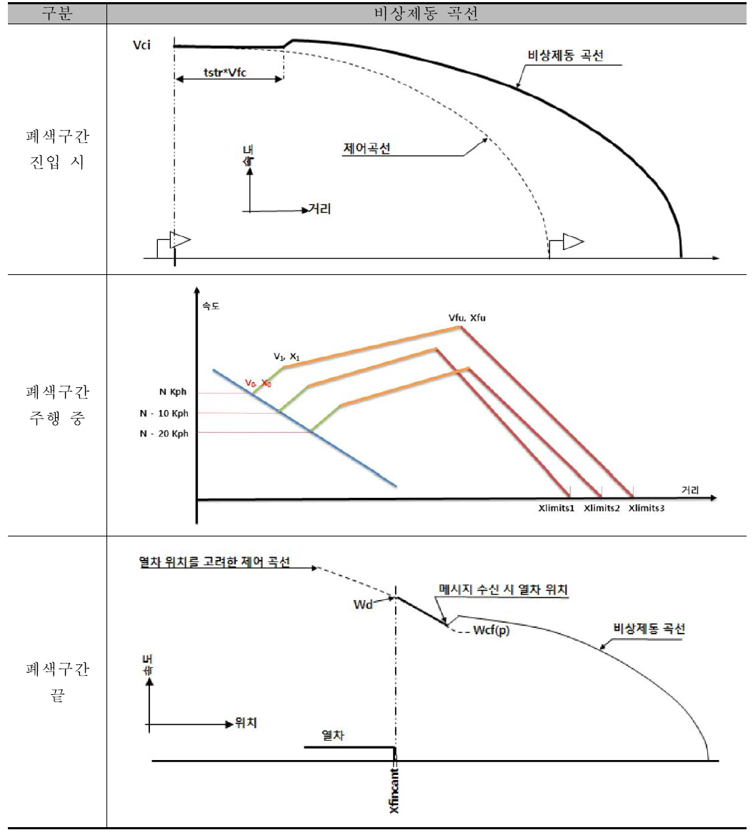 폐색구간 내 위치에 따른 비상제동 거리