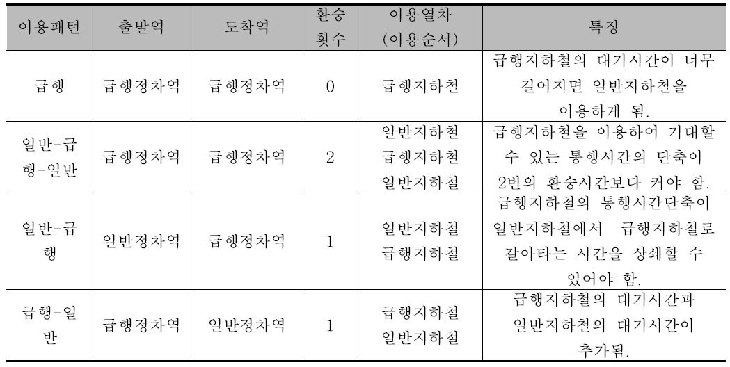 급행지하철 이용패턴과 특성