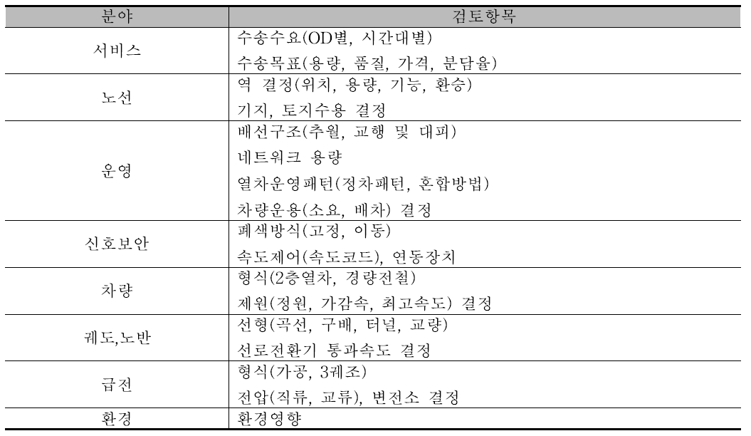 최적 사업대안 작성을 위한 검토 항목