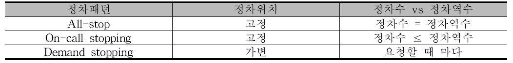 정차패턴별 정차수와 정차역의 관계