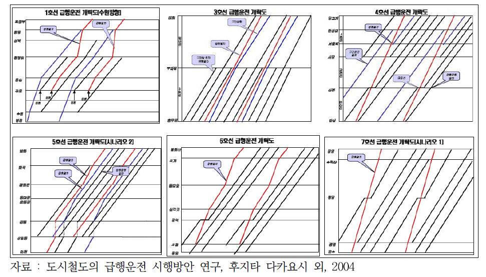 노선별 급행운행 개념도