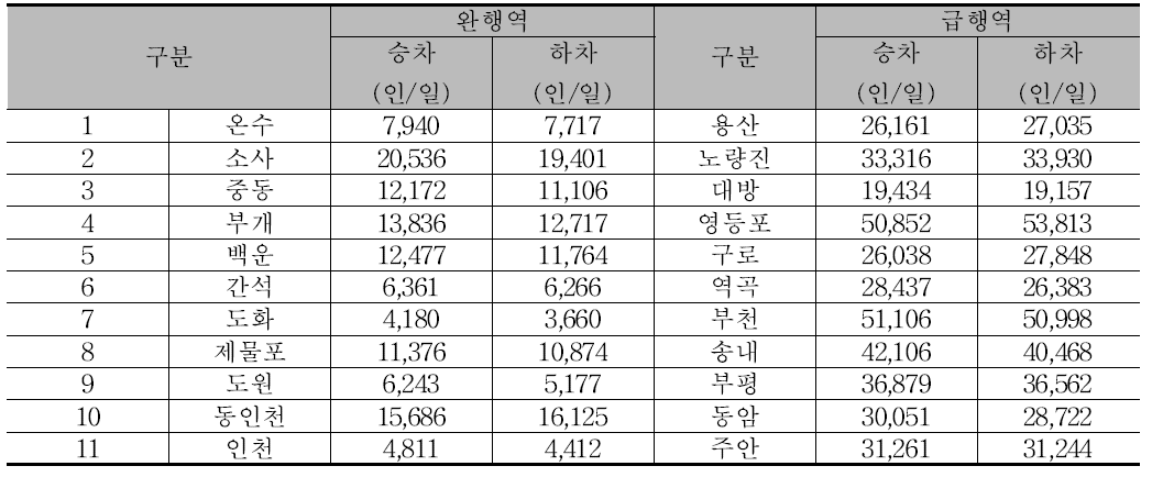 경인선 역별 승하차인원