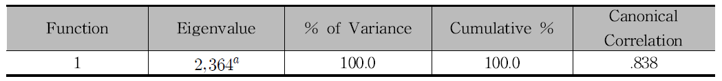 Engenvalues