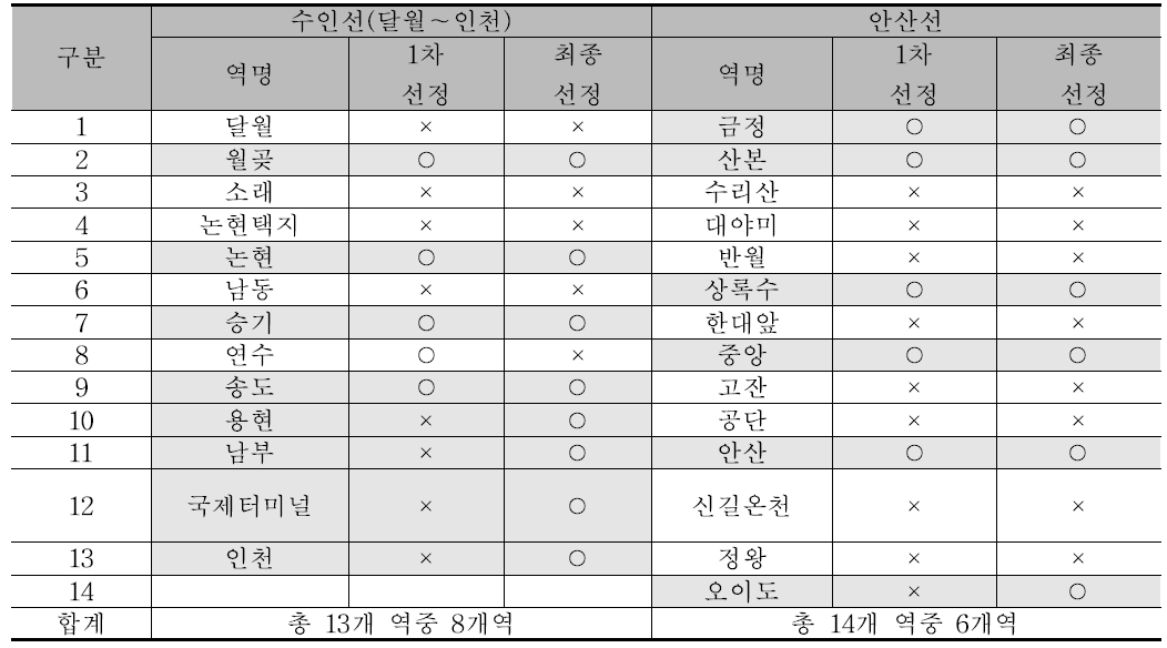 급행정차역 최종선정