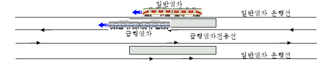 급행열차 전용선 방식