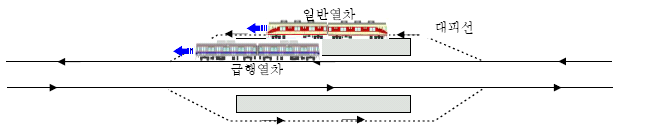 부본선 설치 방식