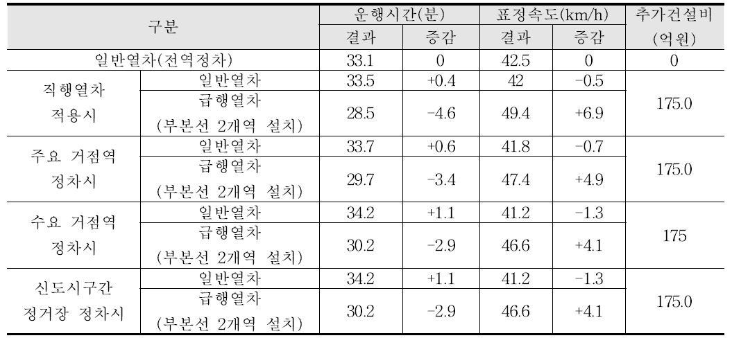 급행열차 운행에 대한 비교 분석