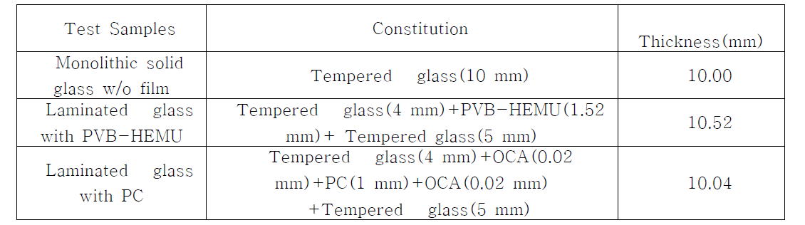 Specification of the test samples