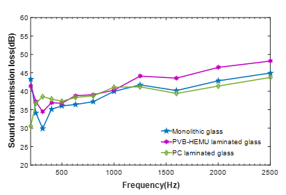 Comparison of the sound transmission loss for monolithic solid glass, PVB-HEMU, PC laminated glass