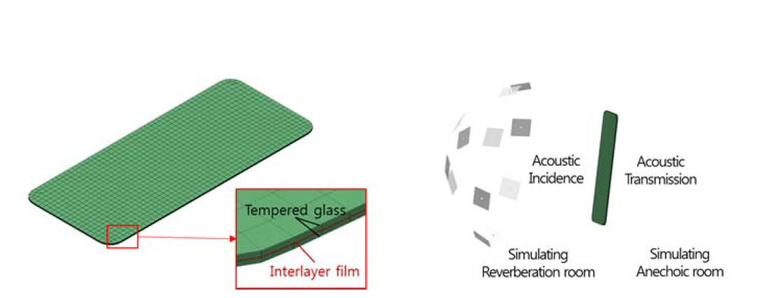 FEA modeling of laminated glass(left) and simulating sound transmission loss(right)