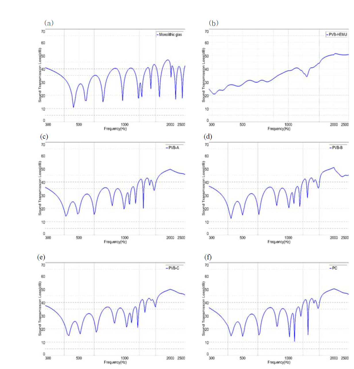 Sound transmission loss of monolithic and laminated glass for different interlayer films