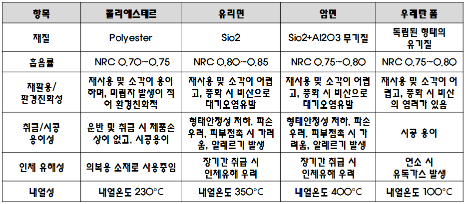 흡음재의 종류별 특징