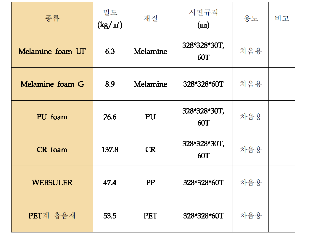 흡음재 종류 및 특성