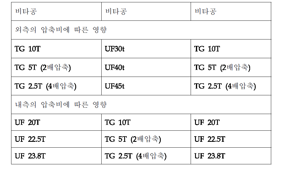 비타공 흡음구조에서 압축비에 따른 차음 특성 (3-블록)