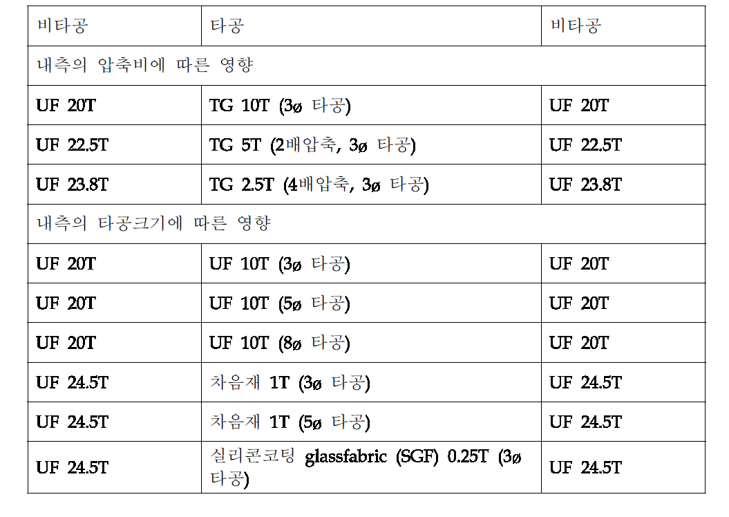 비타공 /타공 /비타공 흡음구조에서의 차음 특성 (3-블록)