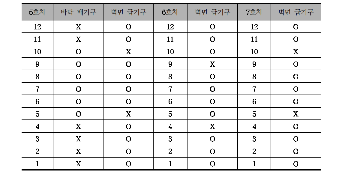 KTX바닥배기구와 벽면 배기구 위치