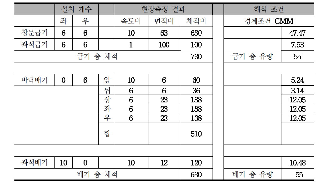 KTX 급배기량 현장조사결과와 해석에 적용한 경계조건