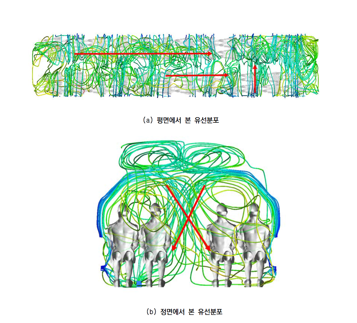 KTX 객차 내 유선 분포