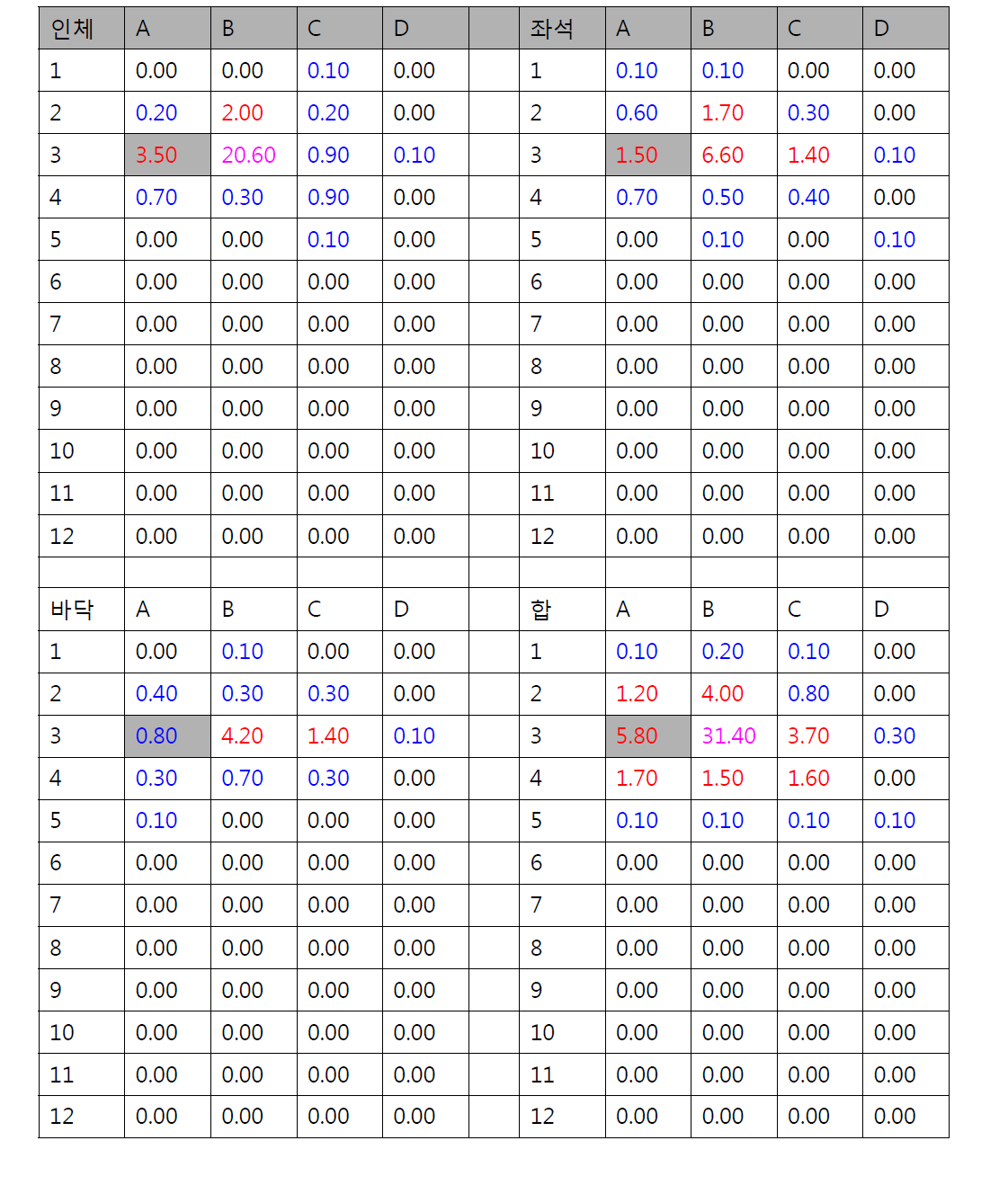 3A승객 12micron 입자분포