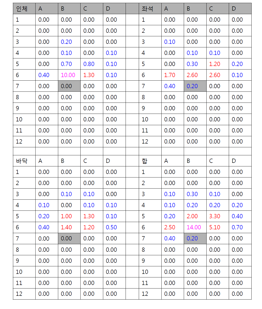 7B승객 6micron 입자분포