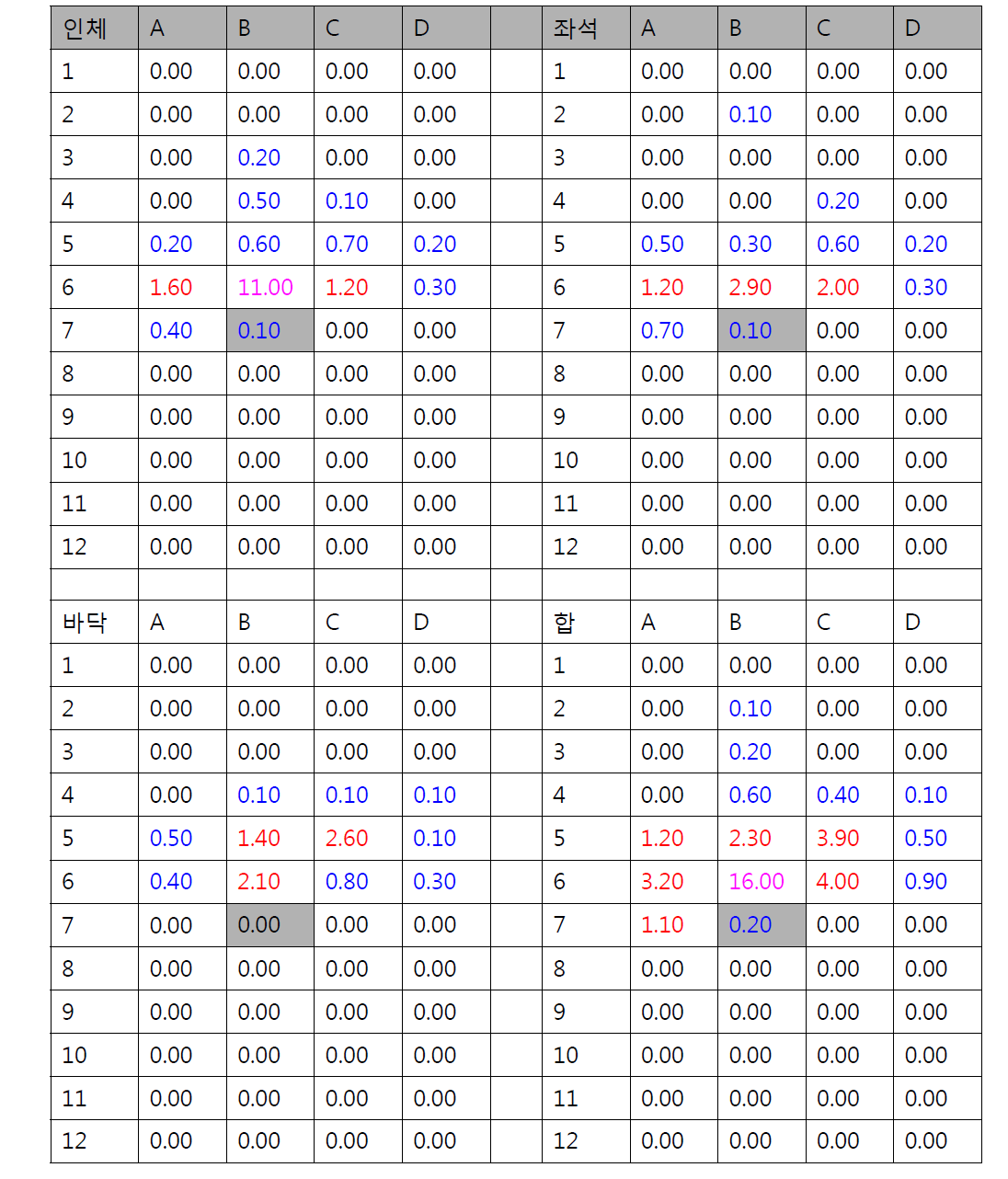 7B승객 12micron 입자분포