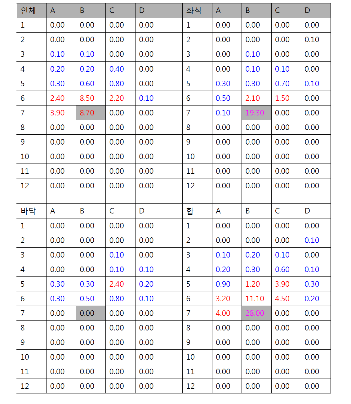 7B승객 20micron 입자분포