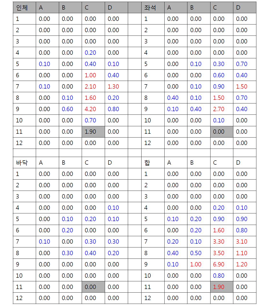 11C승객 3micron 입자분포