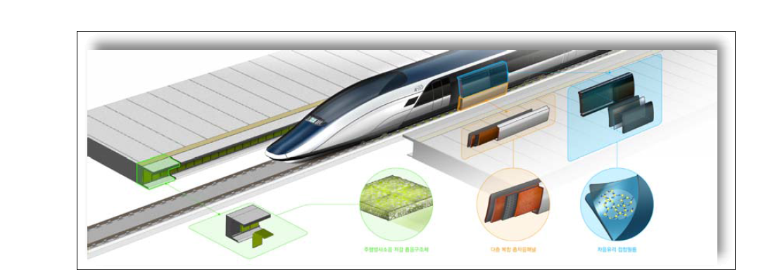 철도 적용 흡차음 소재 및 구조개발