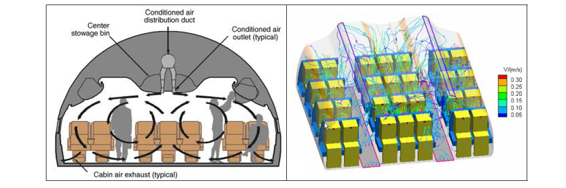항공기 객실 공조방식 및 유동 흐름