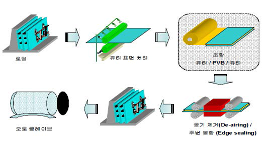 접합유리 제조공정